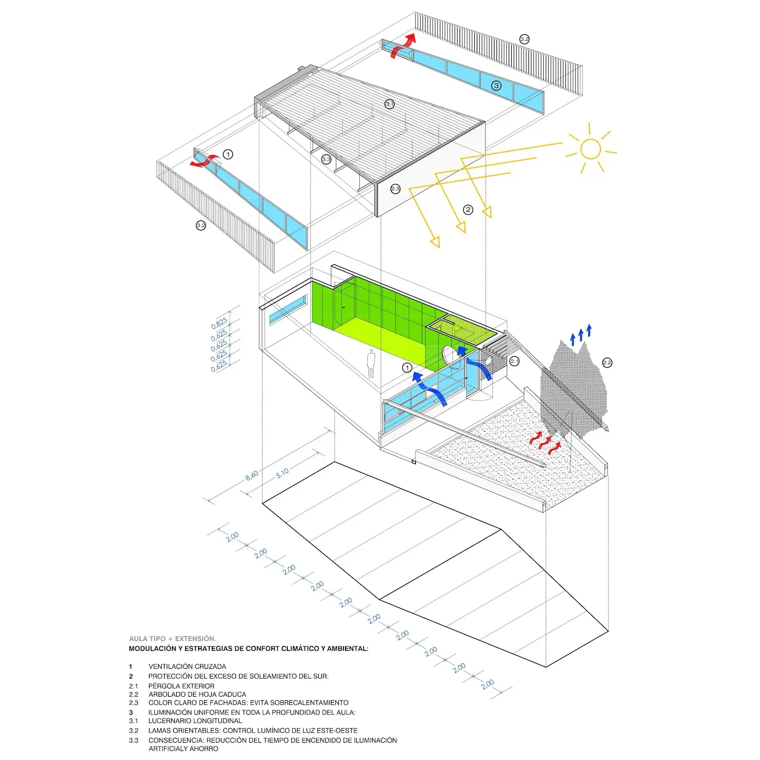 Diagrama axonométrico explosionado de un edificio en el que se destacan el flujo de aire de ventilación, la penetración de la luz solar, los elementos de sombreado y los espacios verdes, con etiquetas numeradas correspondientes a una leyenda de estrategias de confort y medioambientales.