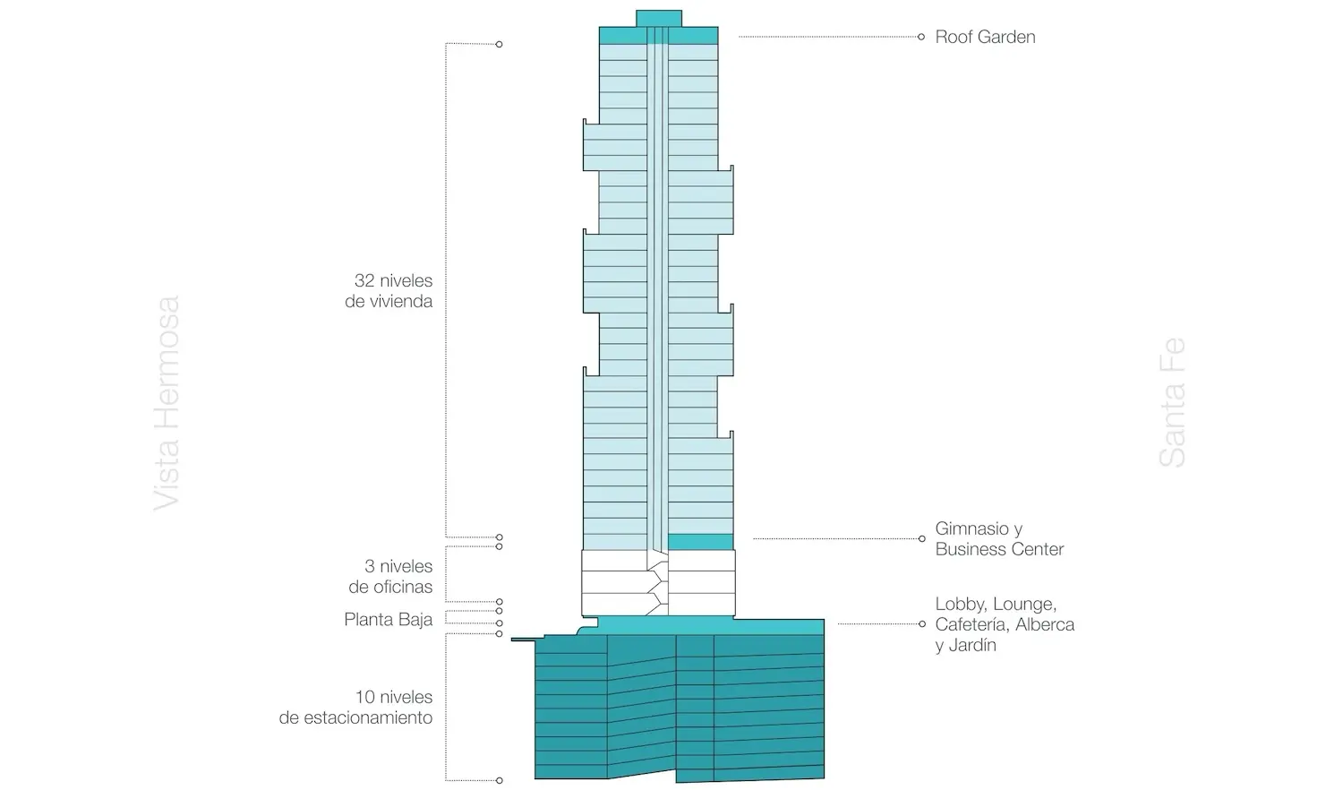 Diagrama de la sección arquitectónica de un edificio alto que muestra 32 niveles residenciales, 3 niveles de oficinas, una planta baja, 10 niveles de aparcamiento, un jardín en la azotea, gimnasio, centro de negocios, vestíbulo, salón, cafetería, piscina y jardín.
